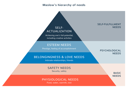 Maslow's hierarchy of needs